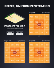 Load image into Gallery viewer, ViparSpectra® 2024 Updated P1000 100W Full Spectrum Led Grow Light with Daisy Chain
