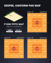 Load image into Gallery viewer, ViparSpectra® 2025 Updated P1000 100W Full Spectrum Led Grow Light with Daisy Chain
