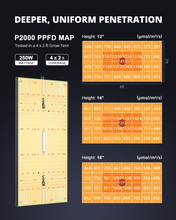 Load image into Gallery viewer, ViparSpectra® 2024 Updated P2000 250W Full Spectrum Led Grow Light with Daisy Chain
